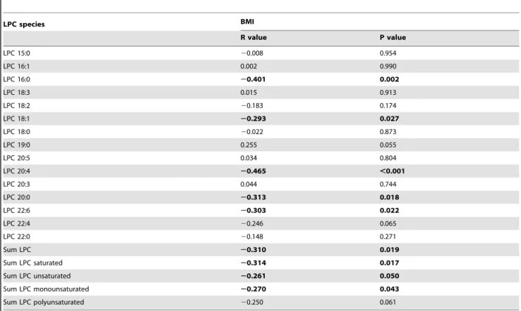 Table 3. Correlation between the Ratio t = 1/t = 0 of LPC species with the Ratio t = 1/t = 0 of BMI in obese subjects.