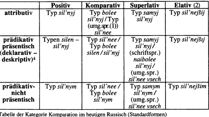 Tabelle der Kategorie Komparation im heutigen Russisch (Standardformen)