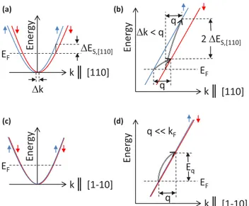 FIG. 2. (Color online) (a) Cut through the energy paraboloids in the [110] in-plane direction