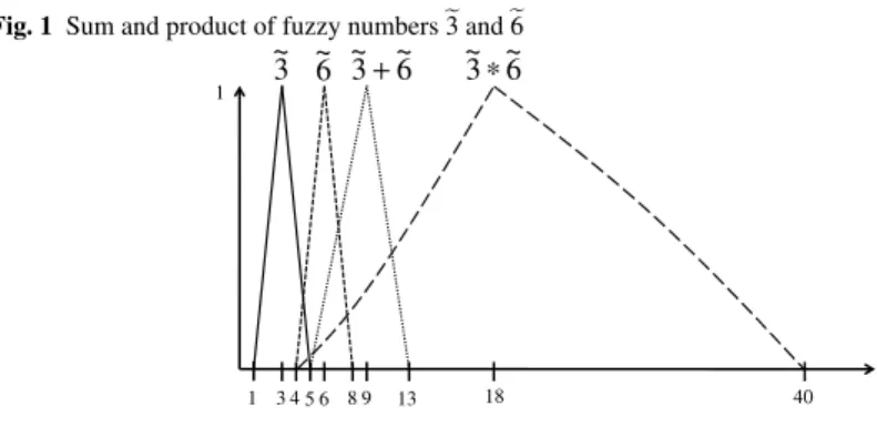 Fig. 1 Sum and product of fuzzy numbers e 3 and e 6 1 3 ~ 6 ~ ~63~+ 6 ~~3∗ 1 3 4 5 6 8 9 13 18 40