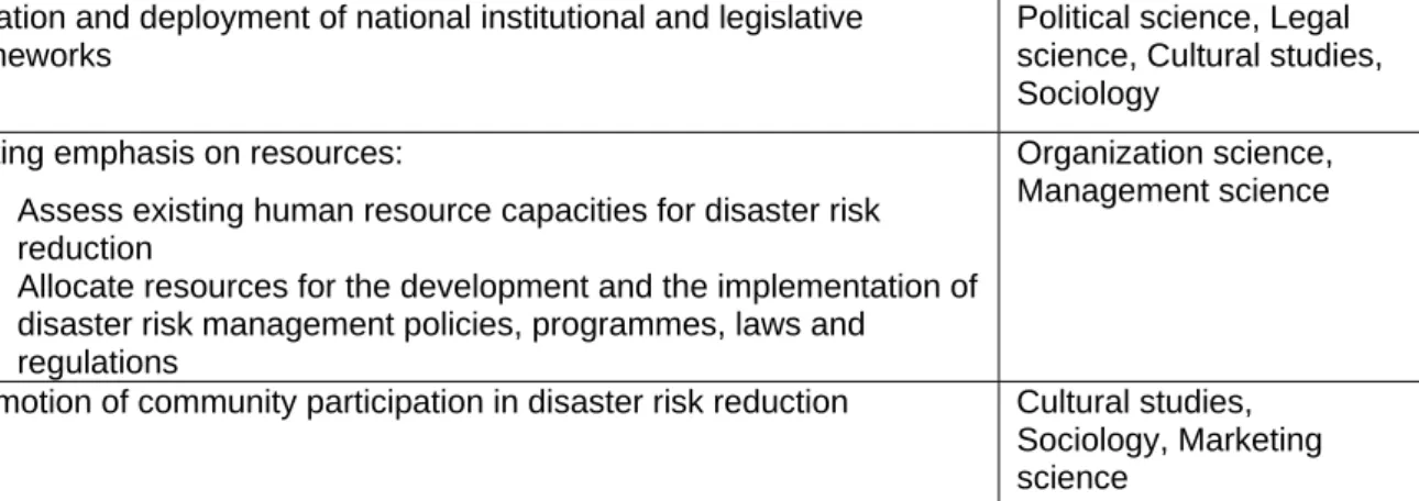 Table 2. Multidisciplinary challenges and key activities required in Natural Disaster  Management Research, based on (UN/ISDR, 2005) 