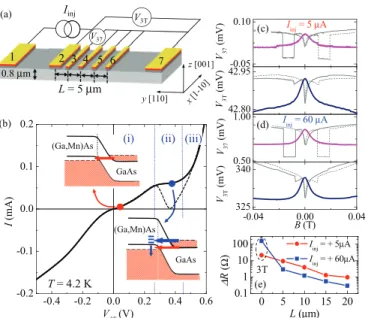 FIG. 1. (Color online) (a) Multiterminal spin injection device for three-terminal (3T) and nonlocal (NL) detection