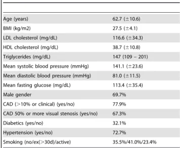 Table 1. Anthropometric and clinical parameters of the examined cohort. Age (years) 62.7 (610.6) BMI (kg/m2) 27.5 (64.1) LDL cholesterol (mg/dL) 116.6 (634.3) HDL cholesterol (mg/dL) 38.7 (610.8) Triglycerides (mg/dL) 147 (109 – 201)