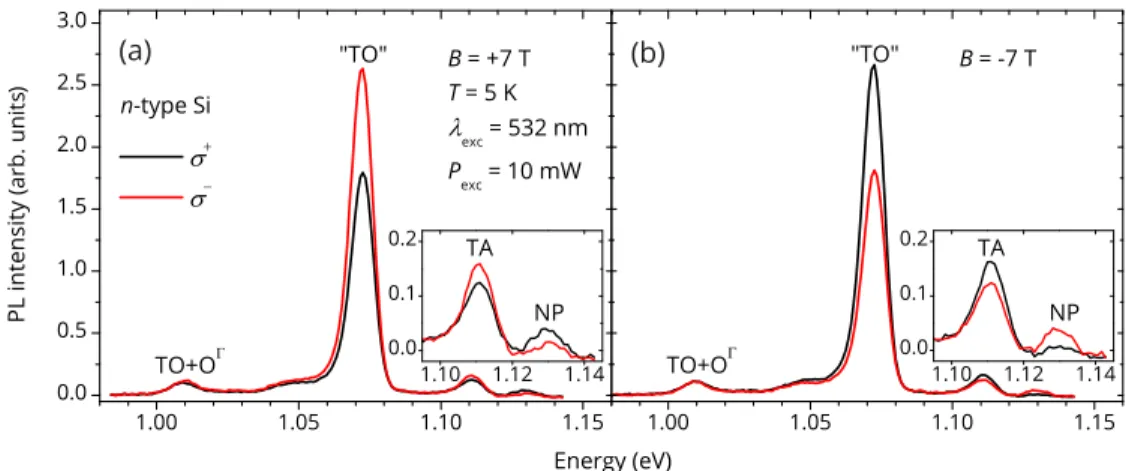 Fig. 4. Interestingly, the phononless luminescence feature at 1130 meV exhibits a sign of the DCP that is opposite to all the transverse-phonon-related luminescence features