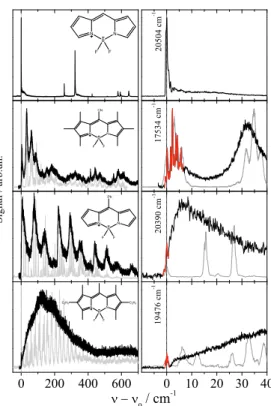 Figure 2. Fluorescence excitation spectrum of four Pyrromethene drivatives in helium droplets (black and red)