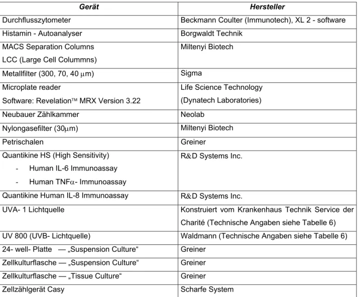 Tabelle 5:  Laborgeräte 