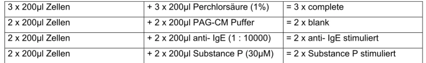 Tabelle 7:   Versuchsaufbau zur Bestimmung der Histaminfreisetzung 