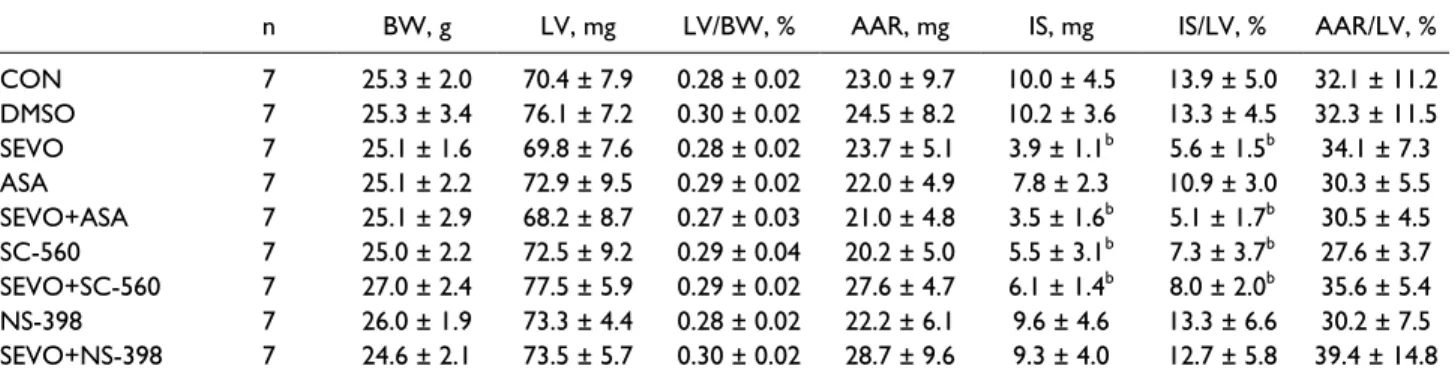 Figure 2.  Mean values of heart rate (HR) and mean arterial pressure (MAP). For better visibility, standard deviations and indicators  of significance are not shown