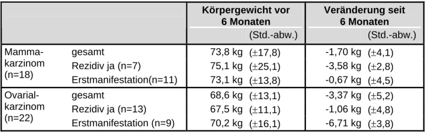 Tabelle 2:  Veränderung des Körpergewichts der Patientinnen in den letzten sechs Monaten 
