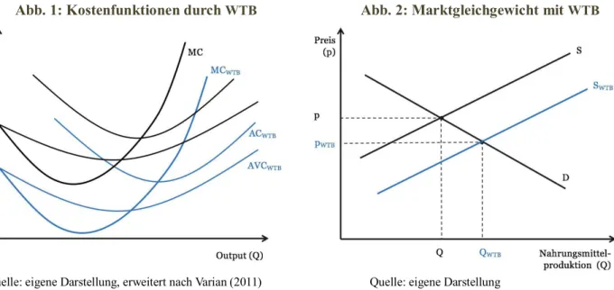 Abb. 1: Kostenfunktionen durch  WTB Abb. 2: Marktgleichgewicht mit  WTB