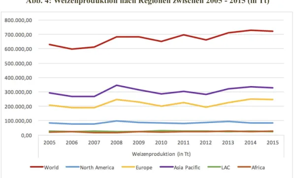 Abb. 4: Weizenproduktion nach Regionen zwischen 2005 - 2015 (in Tt)