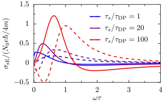 FIG. 4. (Color online) The spin Hall conductivity in 3D in units of N 0 e/4m for various ratios of τ s /τ DP vs ωτ , separated into its real part (solid lines) and its imaginary part (dashed lines)