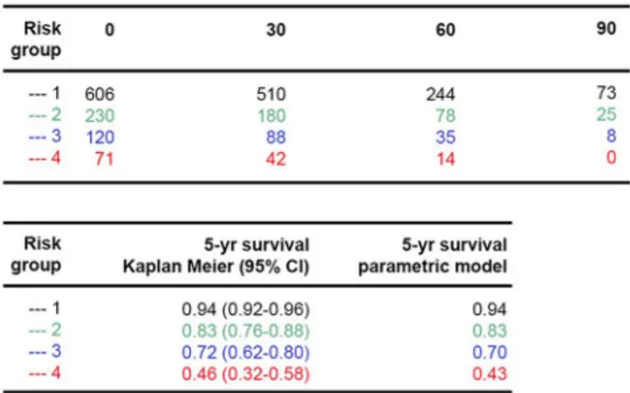 Figure S3 Hazard ratios of tumor thickness, DCCD, and ulceration over time for Cox and lognormal models.