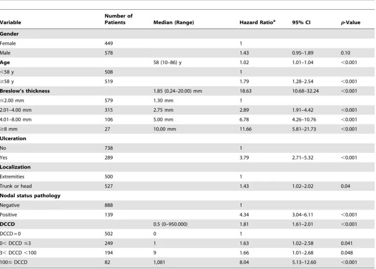 Table 2. Univariable survival analyses.