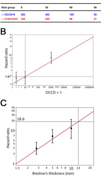 Figure 4. The prognostic impact of disseminated cancer cells in sentinel nodes. (A) The figure shows the Kaplan-Meier survival estimates for 502 patients with DCCD = 0 (blue line) and for 249 patients with 0, DCCD #3 (red line)