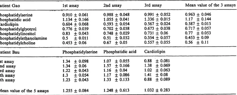 Tab. l. Mean values of absörbänces with the intra-assay Standard deviation (4 assays/phospholipid) and mean values of absorbances with the inter-assay Standard deviation (at least 3 experiments/serum).