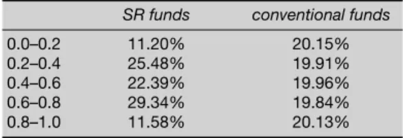 Table 3a: Funds sorted in quintiles of fund ESG score (Asset4).