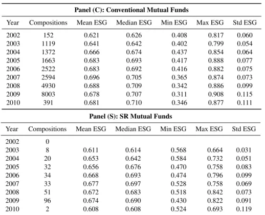 Table 1: Summary ESG statistics for conventional and socially responsible mutual funds.