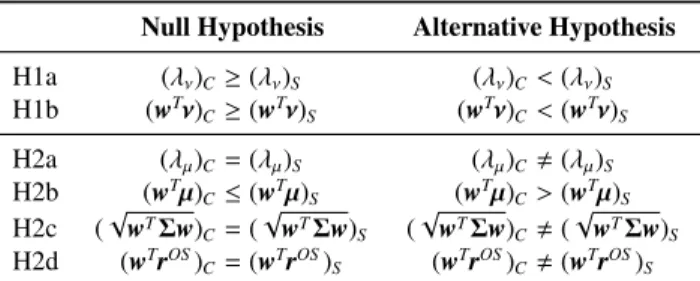 Table 2 formally summarizes the hypotheses from above. As for notation, in line H1a, the Alternative Hypothesis is that the risk tolerance parameter regarding social responsibility is higher in SR mutual funds than in conventional mutual funds