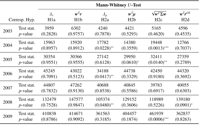 Table 4: Test statistics and p -values for the hypotheses H1a–H2d of Table 2 where ∗ , ∗∗ , ∗∗∗ denote significant parameters at a 10%, 5%, and 1% level, respectively.