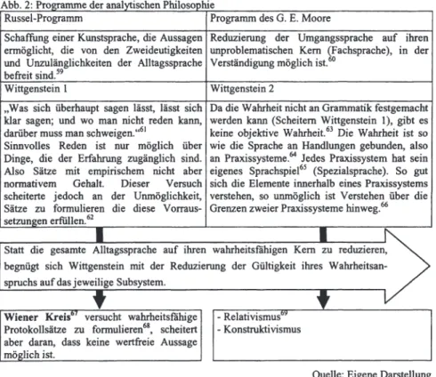 Abb. 2: Programme der analytischen Philosophie 