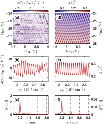 FIG. 3 (color online). (a) Measured and (b) calculated B-field dependence of the FP oscillations at V BG ¼ −26 