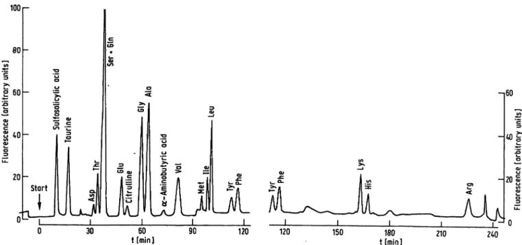 Fig. 3 a and 3b. Analysis of amino acids in normal human blood plasma. To 100 μΐ heparinized blood were added 3 mg of s u If ο- ο-salicylic acid