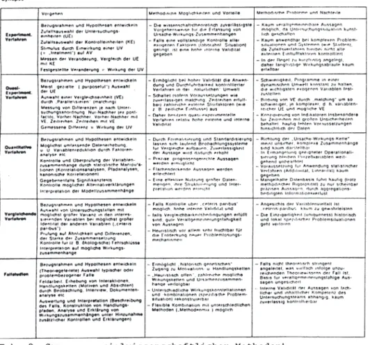 Tab.  2:  Synopse  sozialwissenschaftlicher  Methoden 1 