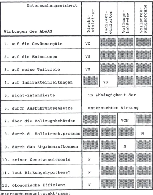 Tab.  3:  Mögliche  Evaluationsansätze  zum  Abwasserabgabengesetz 