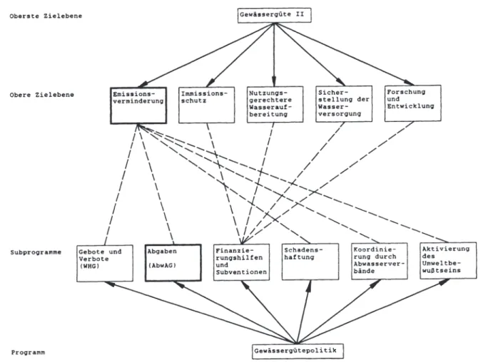 Abb  2:  Ziel- und  Programmstruktur  der  Gewässergütepolitik,  Teil  I:  allgemeiner  ObP.rblick 