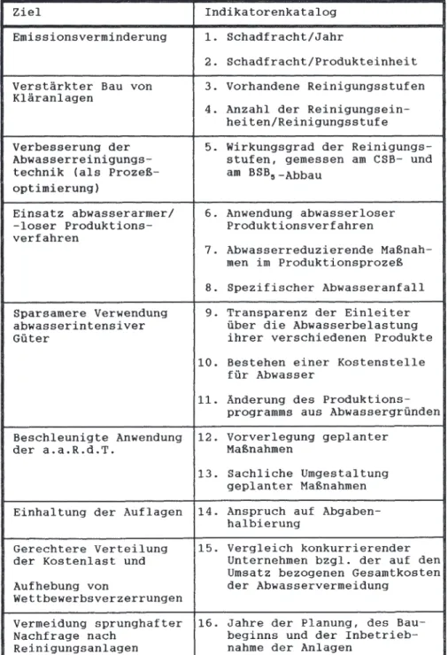 Tab.  5:  Indikatorenkatalog  für  die  Messung  der  Zielerrei- Zielerrei-chungen  des  Abwasserabgabengesetzes  bei  gewerblichen  Direkteinleitern 