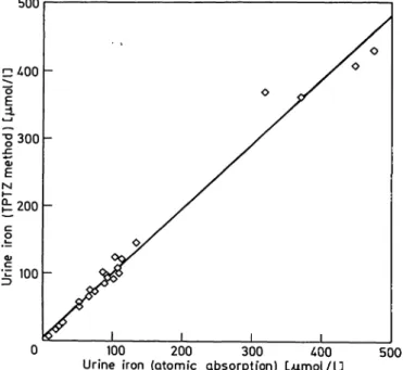 Fig. 3. Correlation data of the 2,4,6-tripyridyl-s-triazine (TPTZ) method with the atomic absorption  spectro-photometric method in urine samples,