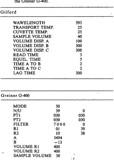 Tab. 1. Data on the programming of the Gilford systems and the Greiner G-400. Gilford WAWELENGTH TRANSPORT TEMP