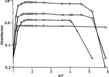 Fig. L Colour development and intensity of the four tested chromogens at different pHs by the use of citrate/HCl/