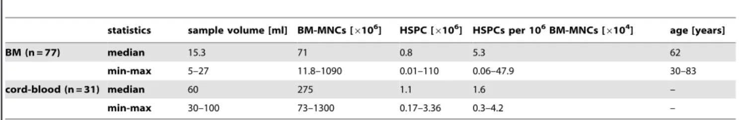 Figure 2. Yield of CD34 + HSPCs isolated from cryoconserved and non-cryoconserved BM- MNCs