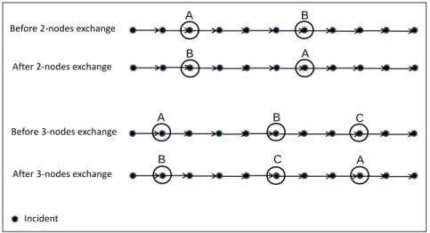 Figure 2: Illustration of 2-nodes and 3-nodes exchange steps in a single unit.