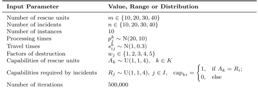 Table 2: Settings in randomly generated scenarios. Here, U(α, β, γ) is the discrete uniform distribution between α and β with step size γ.