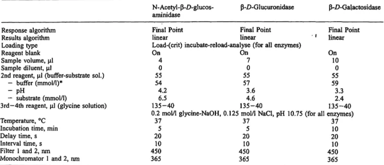 Tab. 1 Operational conditions for the automated assay of three enzymes of lysosomal origin using the IL Monarch