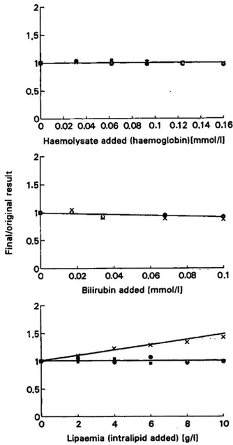 Fig. 2 . Interference by haemoglobin, bilirubin and intralipid in the determination of plasma N-acetyl-ß-D-glucosaminidase ·, ß^·