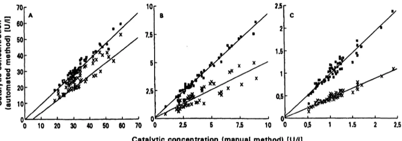 Fig. 3 Comparison of the automated with the manual method using or not using the enzyme reference material as standard.