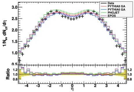 Figure 6.2.: Charged particle distributions at 200 GeV from UA5. Yellow areas represent the error on data.