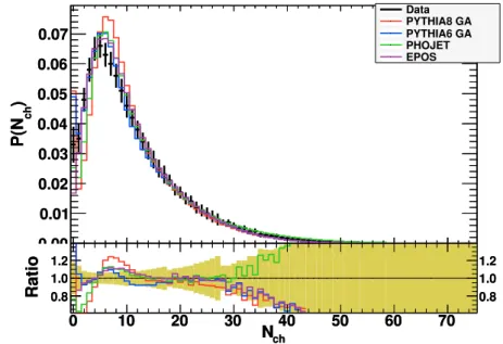 Figure 6.7.: Charged particle multiplicity distribution at 900 GeV in |η| &lt; 1.5 from UA5.
