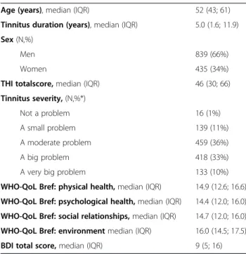 Table 4 shows the results of the simple linear regressions of THI total score, THI subscales (functional, emotional, and catastrophic), and self-reported tinnitus severity on the four WHO-QoL-Bref domains and the BDI  sum-mary score