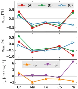 FIG. 2. (Color online) Computed with three different methods skew-scattering contribution to the AHA (upper panel), the SHA (middle panel), together with spin-resolved conductivities (lower panel, method A only) in five dilute alloys based on a Pt host wit