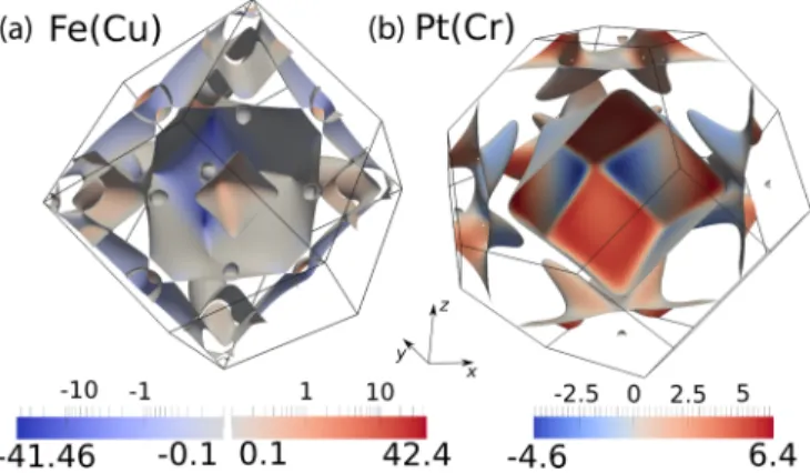 FIG. 4. (Color online) Fermi-surface distribution of the sym- sym-metrized AHC, σ yx sym (k) (in units of Bohr radius) in dilute alloys (a) Fe(Cu) and (b) Pt(Cr)