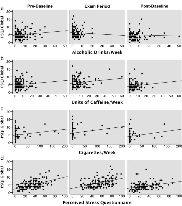 Figure 2. PSQI global scores plotted against consumed amounts of alcohol (2a), caffeine (2b), and nicotine (2c), as well as PSQI global scores plotted against perceived stress (2d) within the last week