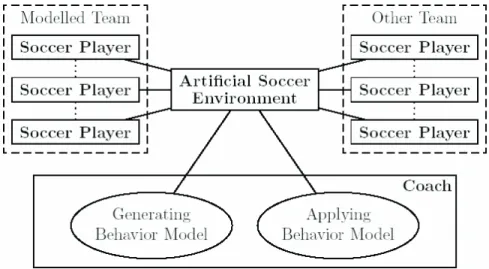 Abbildung 3.6: Struktur des Modellierungsansatzes f¨ ur die Fußball-Umgebung