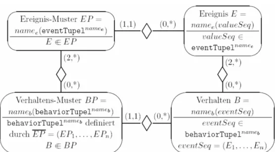 Abbildung 4.8: Beziehungen zwischen Ereignissen, Ereignis-Mustern, Verhalten und Verhaltens-Mustern als ER-Model