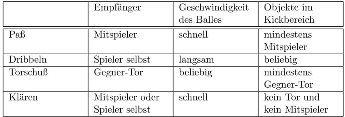 Tabelle 4.1 fasst die Unterschiede der vier Verhaltens-Muster bzgl. der At- At-tribute Empf¨ anger, Geschwindigkeit des Balles und