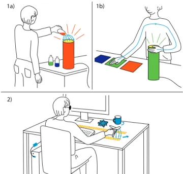 Figure 1. CapNFC use-cases: (1a/b) Interacting naturally with every- every-day objects by transmitting object-related information through air or the human body, (2) using everyday objects to support blind users in interacting with a computer.